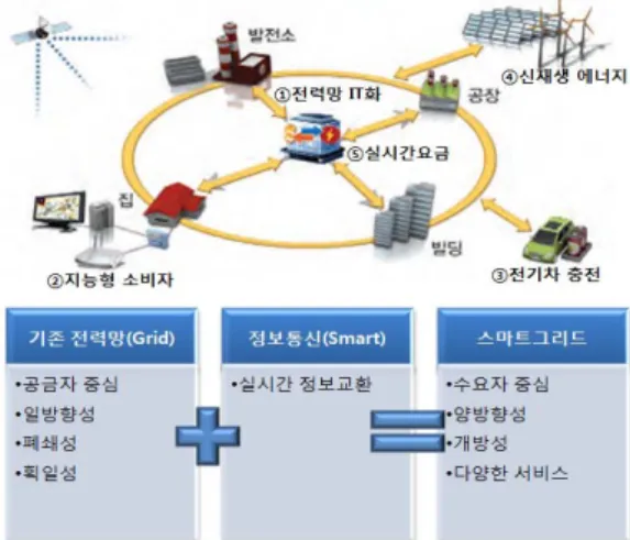 Fig.  1  Concept  of  Smart  Grid