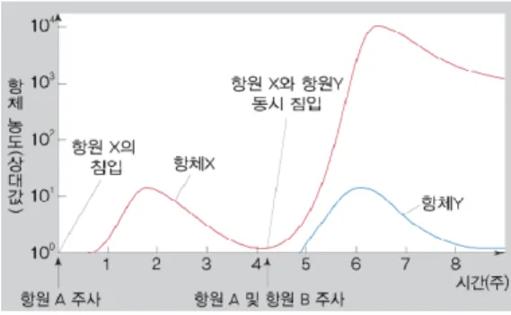 Fig.  3  Concept  of  an  immune(antigen-antibody)  reaction