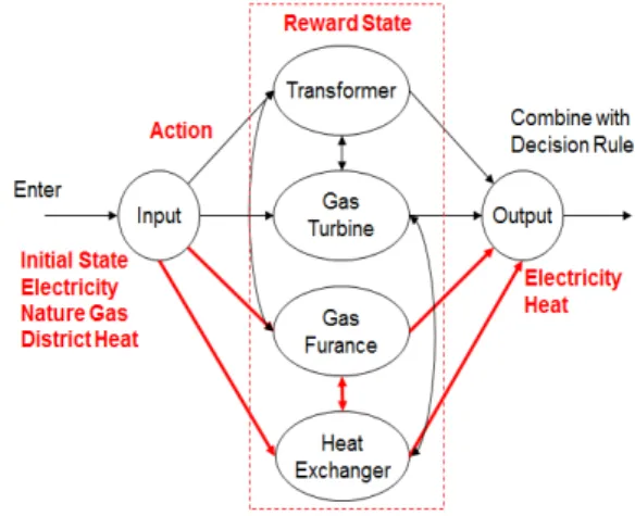 Fig.  8  The  initial  energy  hub  system  based  on  immune  algorithm      약  3000번의  테스트  결과,  Fig
