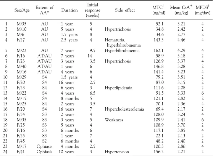 Table  1.  Demographic  data  of  24  patients  of  the  clinical  responders Sex/Age Extent  of  AA* Duration Initial  response (weeks) Side  effect MTC † (ng/ml) Mean  CsA ‡(mg/kg) MPDS § (mg/day)   1   2   3   4   5   6   7   8   9 10 11 12 13 14 15 16 