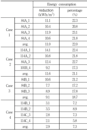 Fig.  2  Monthly  gas  consumption(Case  4-1)