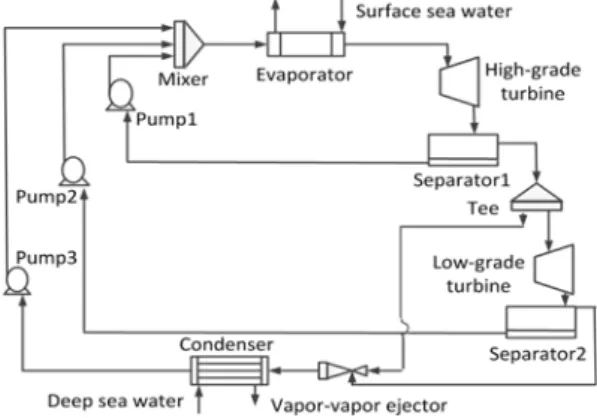 Fig.  1  Schematics  of  OTEC  system  using  vapor-vapor  ejector  proposed  in  this  study