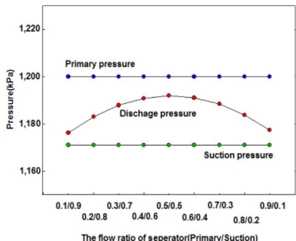 Fig  3  The  pressure  of  ejector  with  respect  to  the  flow  ratio  of  separator