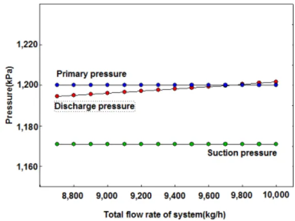Fig  4    the  pressure  of  ejector  with  respect  to  variation  of  vapor-vapor  ejector  diameters 