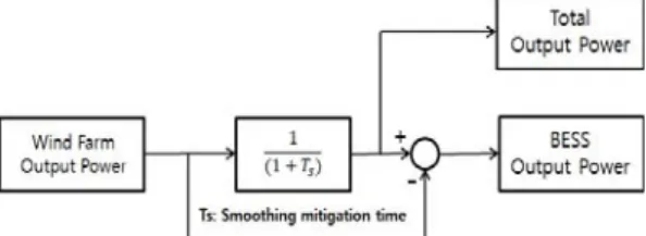 Fig.  6  Smoothing  control  of  output  power