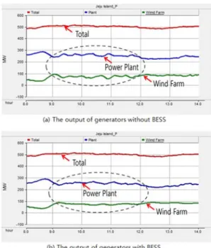 Fig.  11  SOC  variation  of  the  BESS  in  case  of  connecting  wind  farms