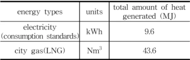 Table  1.  Standard  in  terms  of  energy  calorie