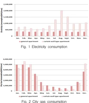 Fig.  2  City  gas  consumption