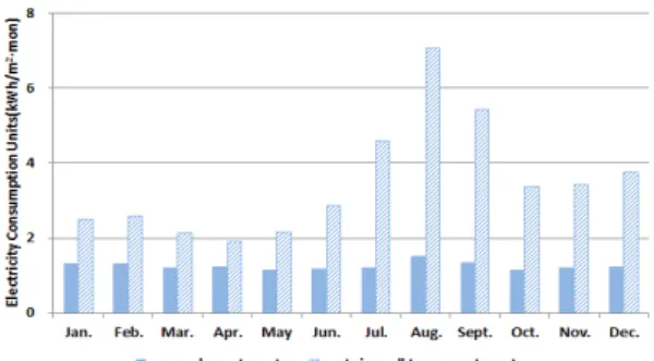Fig.  5  Electricity  consumption  units  of  monthly