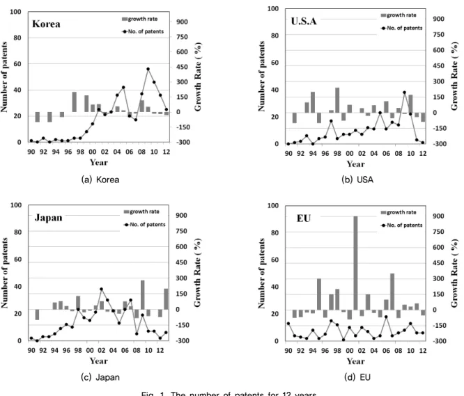 Fig. 1. The number of patents for 12 years