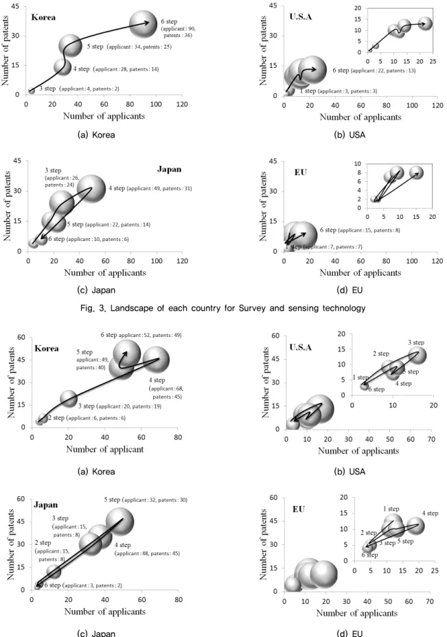 Fig. 4. Landscape of each country for Structural countermeasure and stabilization technologty