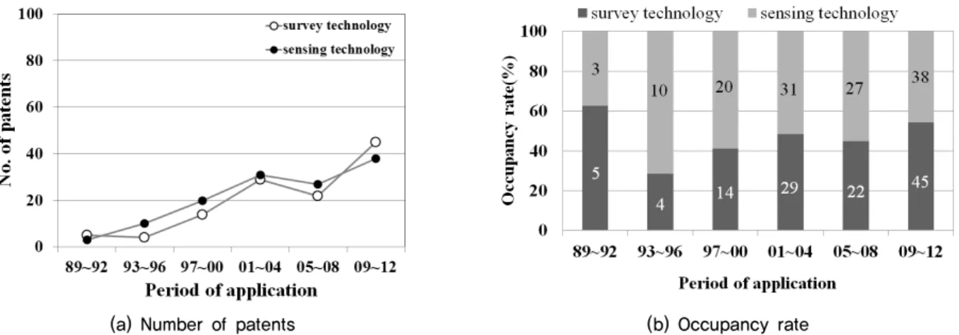Fig. 5. The number of patents and occupancy rate for the application period - Survey and sensing technology