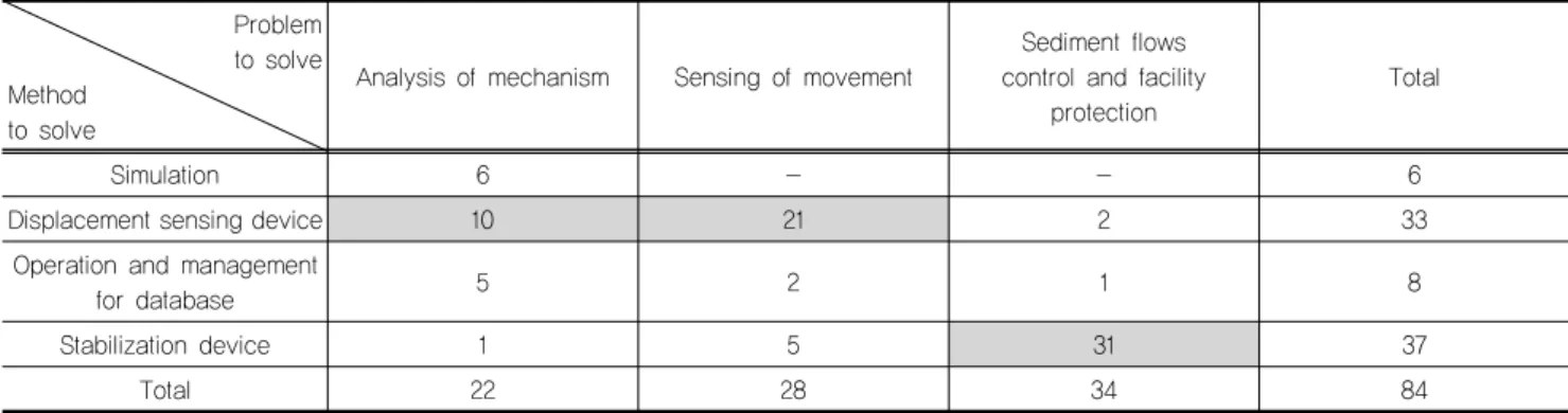 Table 5. OS-Matrix Problem  to solve Method