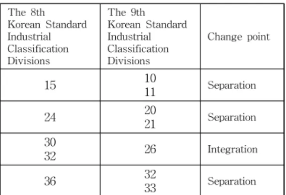Table  3    Korean  Standard  Industrial  Classification  Change  Sectors 업종별  분류를  마친  산업체의  에너지사용량  신고서의  면적(대지면적ㆍ시설면적ㆍ연면적  등),  전력(전력사용량ㆍ최대부하ㆍ계약전력ㆍ 변압기용량  등),  연료(연료사용량ㆍ보일러  연 료사용량ㆍ보일러  용량  등)  등의  분석  항목을  데이터분석  시트에  입력하여  단위부하(열,  전력,  에너지  등)  및  연간