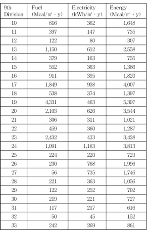 Table  4  Calculated  Basic  Unit  by  the  9th  Division  of  Manufacturing Table  4의  업종은  제9차  중분류  번호이며, 10:식료품  제조업,  11:음료  제조업,  12:담배 제조업,  13:섬유제품  제조업(의복제외),  14:의복,  의복악세서리  및  모피제품  제조업,  15:가죽  가방  및  신발  제조업,  16:목재  및  나무제품 제조업(가구제외),  17:펄프