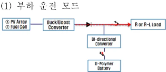 Fig.  8  Battery  Charging  Mode  using  Photovoltaic  in  PSIM  Circuit