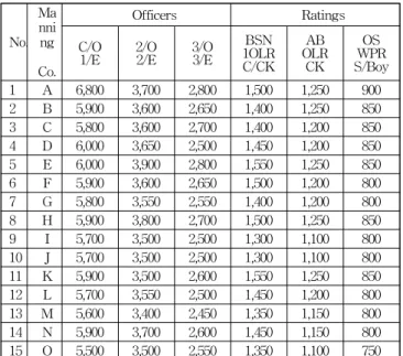 Table 1 Myanmar seafarer’s wage status(2014)