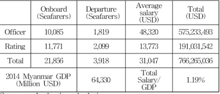 Table 2 On board myanmar seafarers’ wage and GDP ratio (2014)