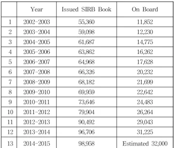 Fig. 1 Forecasted number of myanmar seafarers from year 2014 to year 2034.