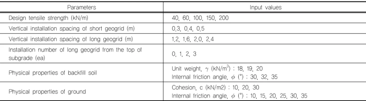 Fig. 6. Factor of safety for the circular failure according to  ground conditions