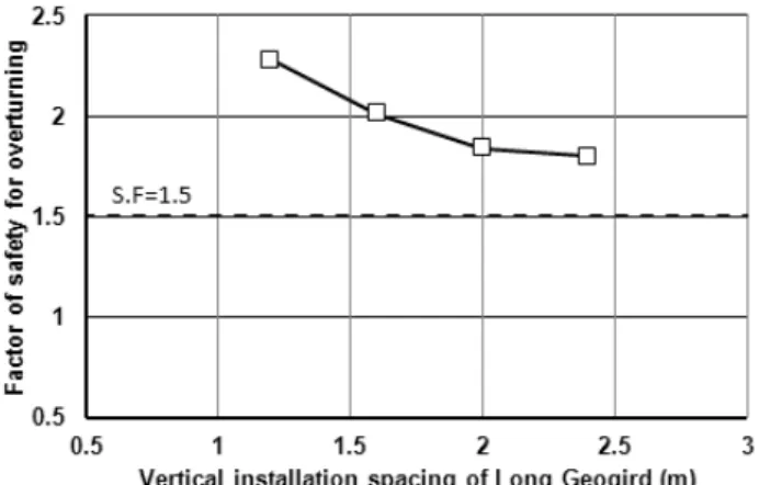 Fig. 8. Factor of safety for sliding according to vertical installation  spacing of short geogrid