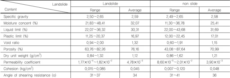 Fig. 4. Grain size distribution curves of soils collected from  the study area