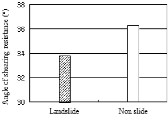 Fig. 6. Relationship between liquid limit and plastic index in  plasticity diagram of soils collected from the study  area
