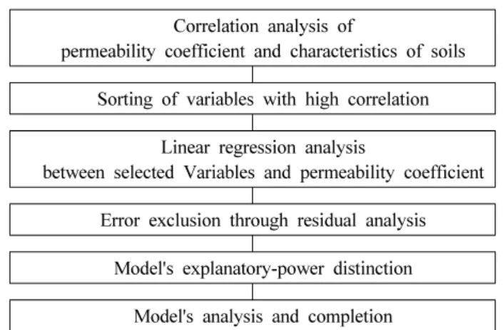 Fig. 9. Permeability coefficient of soils collected from the  study area