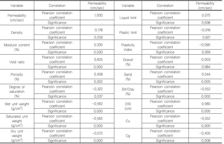 Table 3. Pearson correlation and significance of non slide area