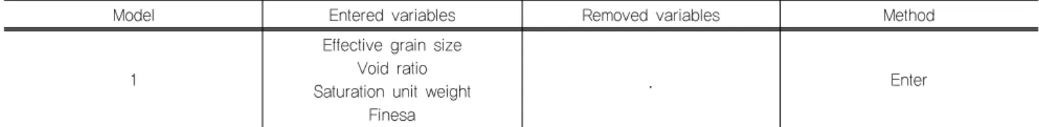 Table 4. Entered and removed variables b