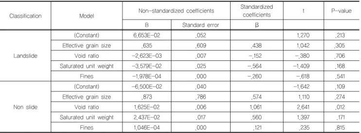 Table 7. Standardized coefficients a