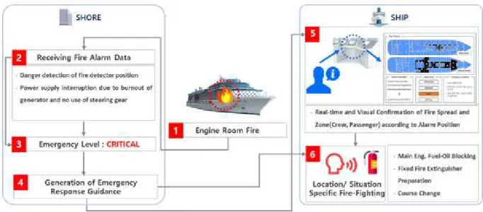 Fig. 2 Operational concept of fire safety module in S2 servicearea, classifies the emergency level according to the degree