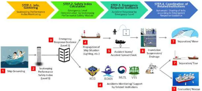 Fig. 3 Operational concept of seakeeping performance safety module in S2 service