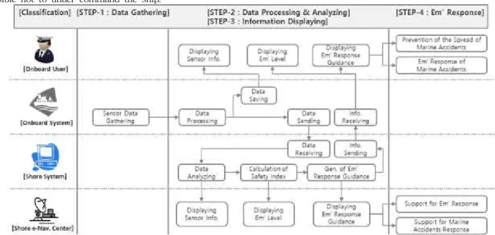 Table 1 Sensor list of navigation safety module in S2 serviceFig. 5 S2 service operating procedures
