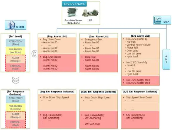 Fig. 6 Concept of emergency response guidance creation flow of navigation safety module in case of engine failureEmergency levels are divided into four levels of