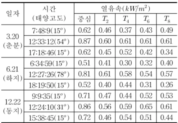 표 2 는 그림 5에서와 같이 할당된 정적 반 사목표점을 사용한 경우에 단위 직달일사량 조건에서 20 13년 춘분( 3월 2 0일) ,하지( 6월 2 1 일)및 동지( 1 2 월 2 2 일) 에서 흡수기의   ,   ,   ,   및 중심점으로 입사되는 열유속들을 나타낸 것이다