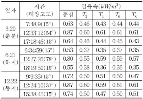 표 4는 분산된 반사목표점 사용에 따른 헬 리오스타트 필드 집광효율의 감소를 보여주기 위한 것으로,당초 작동유체에 전달되는 열밀