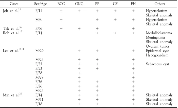 Table  2.  Summary  of  previously  reported  cases  with  family  history  in  Korea