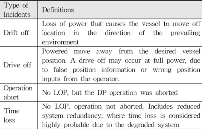 Table 2 classifies the severity of DP LOP incidents into drive off, operation abort and time loss, and quantifies it into the SI of LOP incidents based on the Table 1