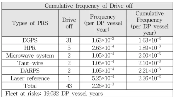 Table 8 Cumulative Frequency of Drive Off(Chae, 2016)