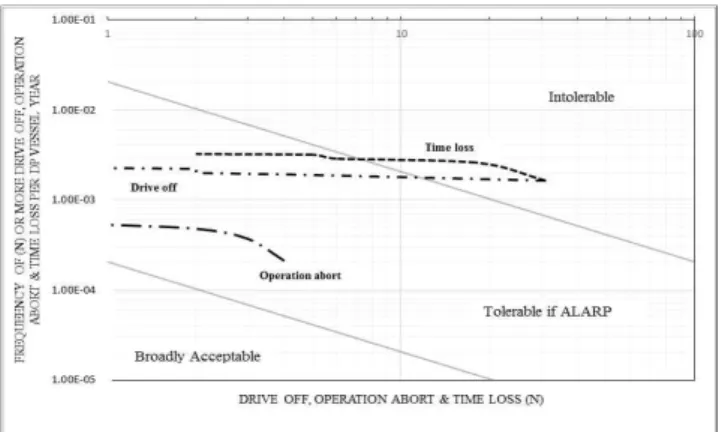 Fig. 1 F-N Curve of Drive off, Operation abort and Time loss(Lee et al, 2011), (IMO, 2007)