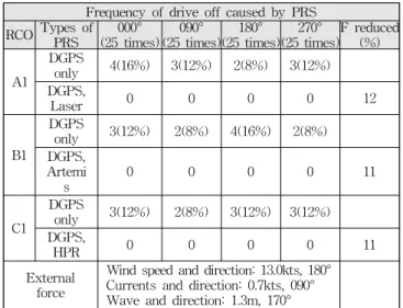 Fig. 4 Concepts of DP vessel approach simulation