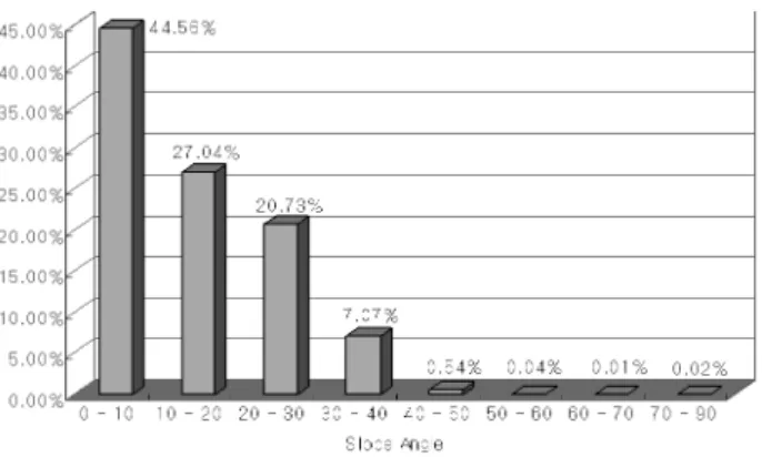 Fig. 2. Slope angle of natural terrain in Mt. Jang area 있으며,  암반으로부터 탈락된 테일러스들이 사면의 하부 를 따라 대상으로 길게 분포되어 있다