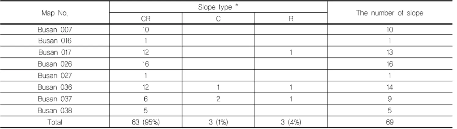Table 1. Classification of cut slope in the study area