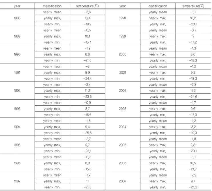 Table 1. Monthly weather data from 1988 to 2007 year at Sejong Station 