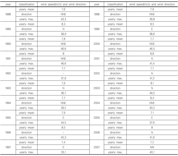 Fig. 2. Distribution of daily mean wind speed for 2010 year  at Sejong Station