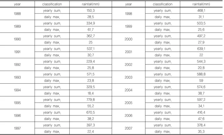 Table 3. Distribution of the rainfall from 1988 to 2007 year at Sejong Station