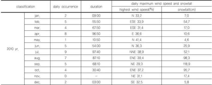 Table 4. Distribution of the blizzard for 2010 year at Sejong Station