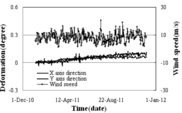 Fig. 9. Measured results for temperatures Fig. 10. Measured results for daily mean wind and tilt