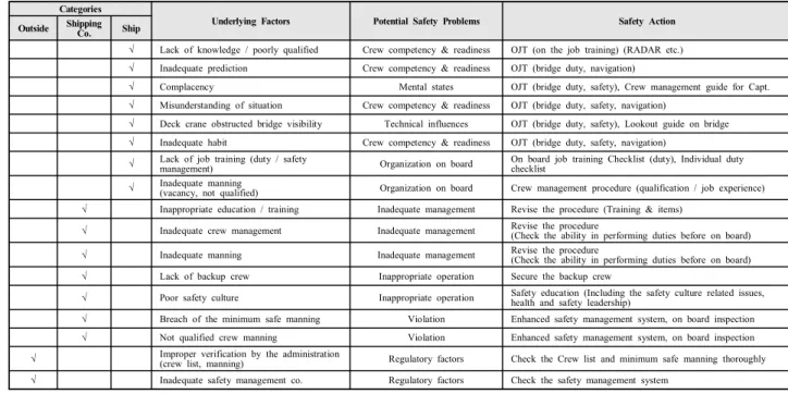 Table 4 Safety actions (Vessel A)